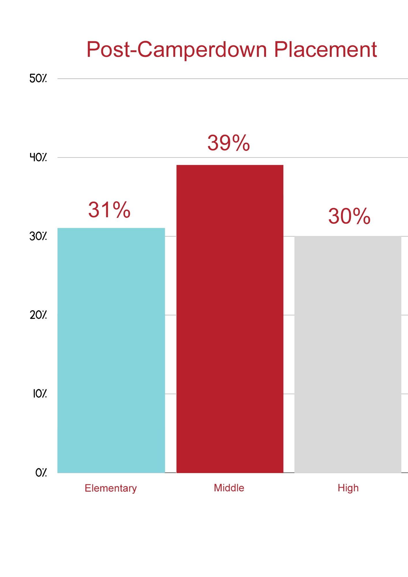 Camperdown Outplacement